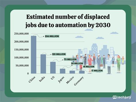 how many factory jobs are lost because of technology